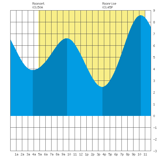 Day Harbor tide chart for Monday, May 29, 2023