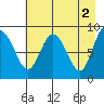 Day Harbor tide chart for Tuesday, May 2, 2023
