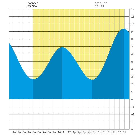 Day Harbor tide chart for Tuesday, May 30, 2023
