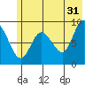 Day Harbor tide chart for Wednesday, May 31, 2023