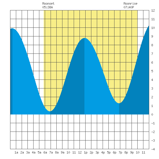 Day Harbor tide chart for Wednesday, May 3, 2023