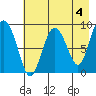 Day Harbor tide chart for Thursday, May 4, 2023