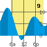 Day Harbor tide chart for Tuesday, May 9, 2023