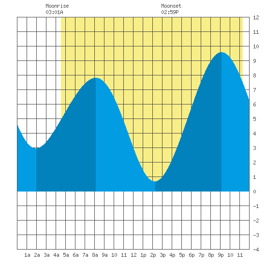 Day Harbor tide chart for Sunday, June 11, 2023