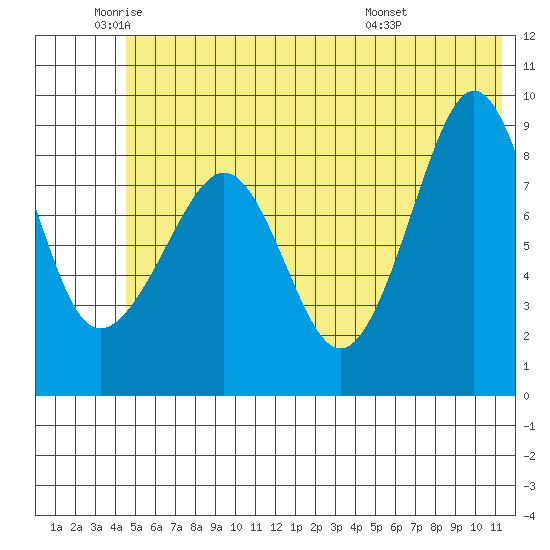 Day Harbor tide chart for Monday, June 12, 2023
