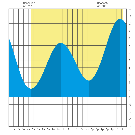 Day Harbor tide chart for Tuesday, June 13, 2023