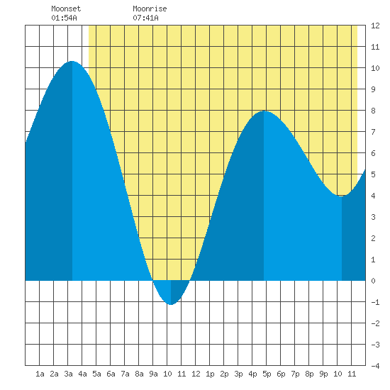 Day Harbor tide chart for Wednesday, June 21, 2023