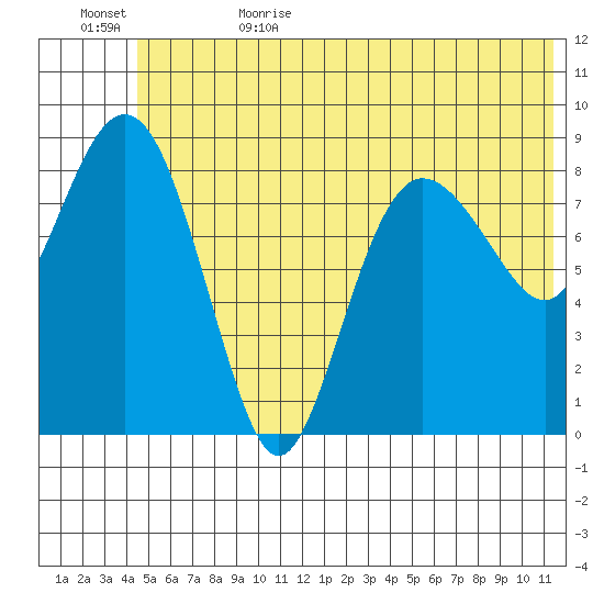 Day Harbor tide chart for Thursday, June 22, 2023