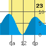 Day Harbor tide chart for Friday, June 23, 2023