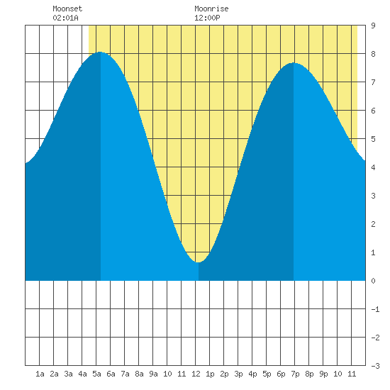 Day Harbor tide chart for Saturday, June 24, 2023