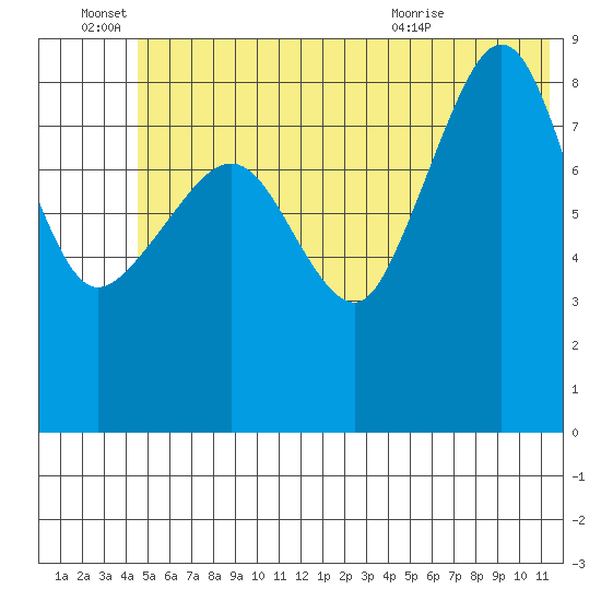 Day Harbor tide chart for Tuesday, June 27, 2023