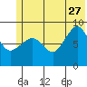 Day Harbor tide chart for Tuesday, June 27, 2023