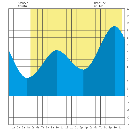 Day Harbor tide chart for Wednesday, June 28, 2023