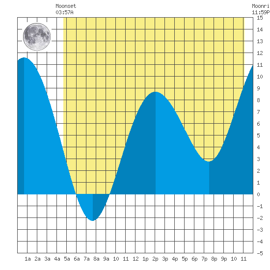 Day Harbor tide chart for Saturday, June 3, 2023