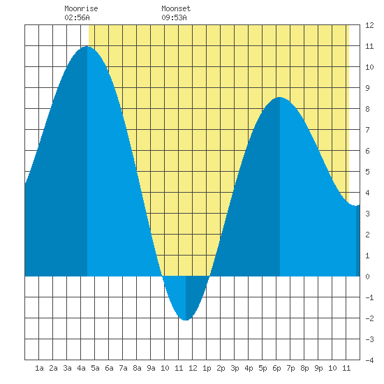 Day Harbor tide chart for Thursday, June 8, 2023