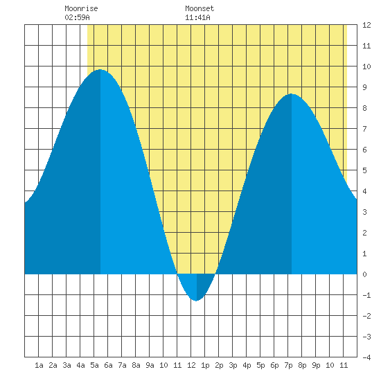 Day Harbor tide chart for Friday, June 9, 2023