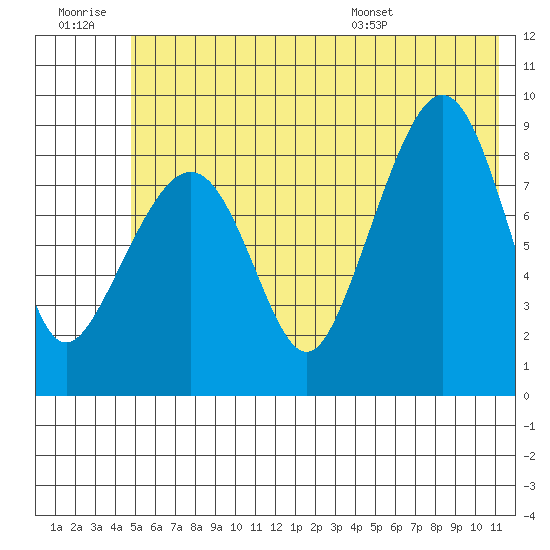 Day Harbor tide chart for Monday, July 10, 2023