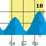 Day Harbor tide chart for Monday, July 10, 2023