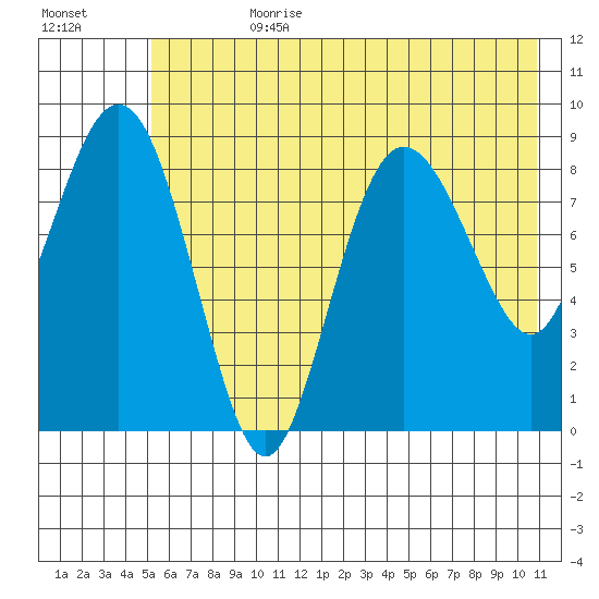 Day Harbor tide chart for Friday, July 21, 2023