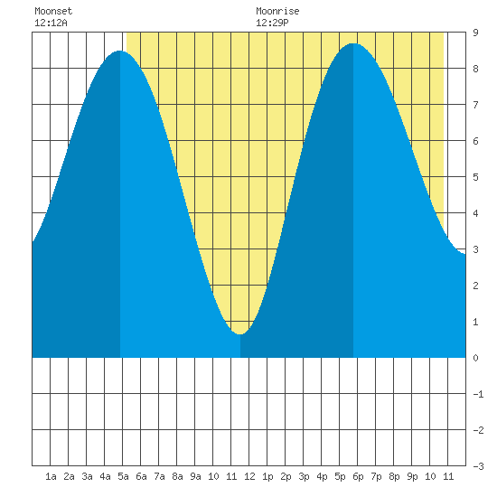Day Harbor tide chart for Sunday, July 23, 2023