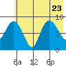Day Harbor tide chart for Sunday, July 23, 2023