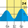 Day Harbor tide chart for Monday, July 24, 2023