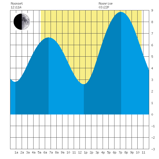 Day Harbor tide chart for Tuesday, July 25, 2023