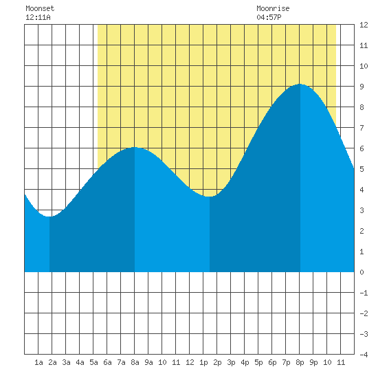 Day Harbor tide chart for Wednesday, July 26, 2023