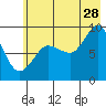 Day Harbor tide chart for Friday, July 28, 2023