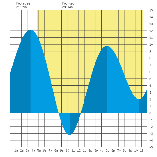 Day Harbor tide chart for Thursday, July 6, 2023
