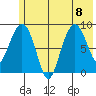 Day Harbor tide chart for Saturday, July 8, 2023