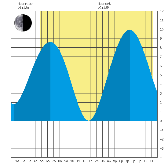 Day Harbor tide chart for Sunday, July 9, 2023