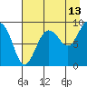 Day Harbor tide chart for Sunday, August 13, 2023