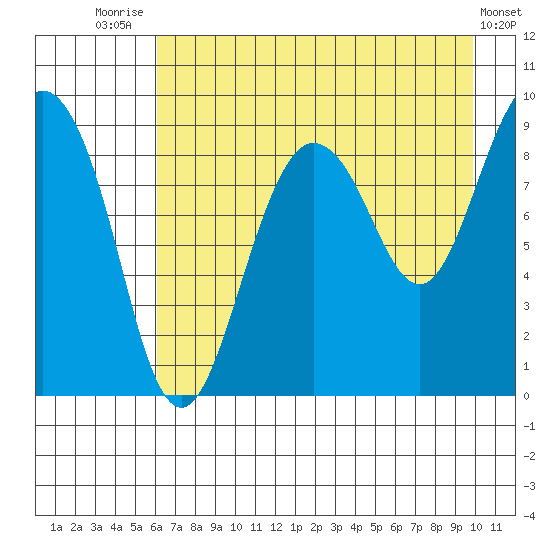 Day Harbor tide chart for Monday, August 14, 2023