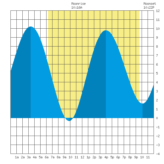 Day Harbor tide chart for Saturday, August 19, 2023