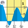 Day Harbor tide chart for Tuesday, August 1, 2023