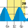 Day Harbor tide chart for Sunday, August 20, 2023