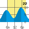 Day Harbor tide chart for Tuesday, August 22, 2023
