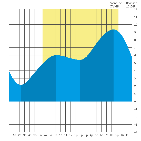 Day Harbor tide chart for Friday, August 25, 2023