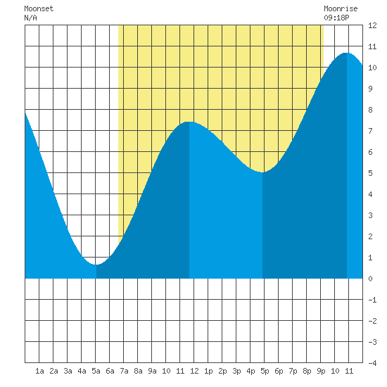 Day Harbor tide chart for Sunday, August 27, 2023
