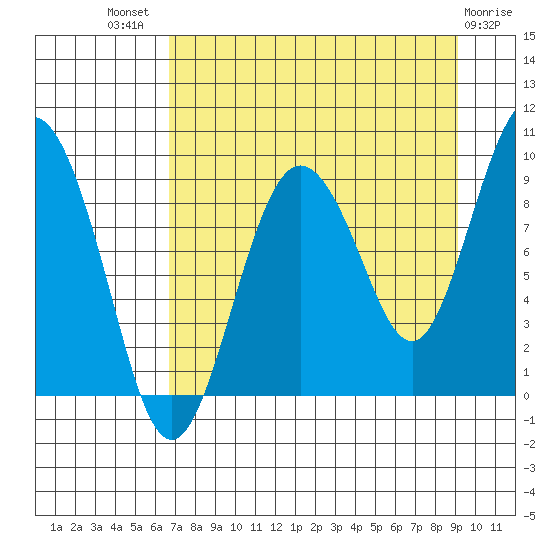 Day Harbor tide chart for Tuesday, August 29, 2023