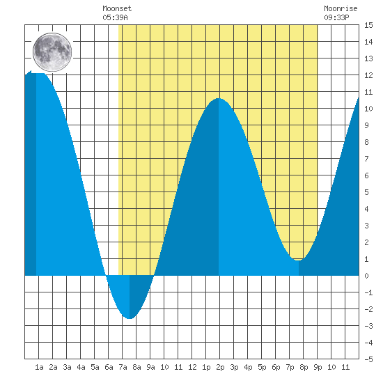 Day Harbor tide chart for Wednesday, August 30, 2023