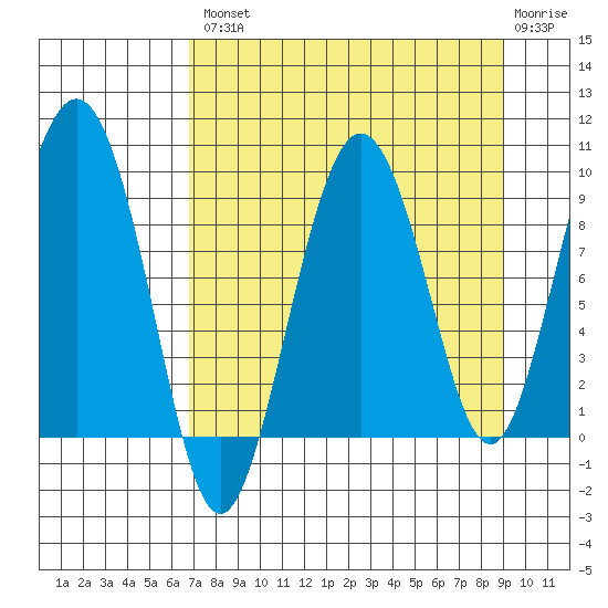 Day Harbor tide chart for Thursday, August 31, 2023