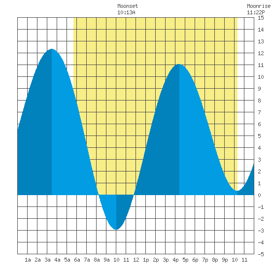 Day Harbor tide chart for Friday, August 4, 2023