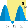 Day Harbor tide chart for Saturday, August 5, 2023