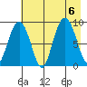 Day Harbor tide chart for Sunday, August 6, 2023
