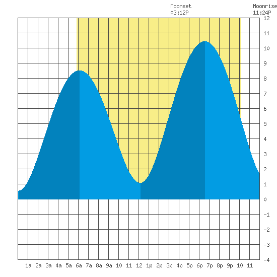 Day Harbor tide chart for Monday, August 7, 2023