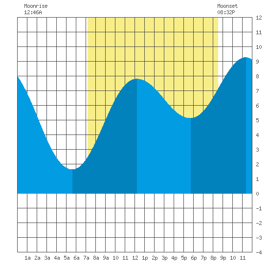 Day Harbor tide chart for Sunday, September 10, 2023