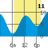 Day Harbor tide chart for Monday, September 11, 2023