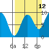 Day Harbor tide chart for Tuesday, September 12, 2023